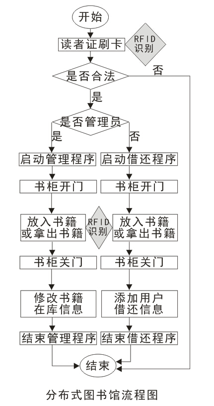 RFID分布式圖書(shū)館流程 RFID分布式圖書(shū)館流程